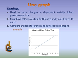 Line Graph
a. Used to show changes in dependent variable (plant
growth) over time.
b. Must have title, x-axis title (with units) and y-axis title (with
units)
c. Compare and look for trends and patterns using graphs
example
5 10 15 20 25 30 35 40 45 50 55
0
1
2
3
4
5
6
Growth of Plant A Over Time
Time (Days)
PlantHeight(cm)
 