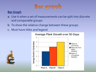 Bar Graph
a. Use it when a set of measurements can be split into discrete
and comparable groups
b. To show the relative change between these groups.
c. Must have titles and legend
0
1
2
3
4
5
6
Average Plant Growth over 50 Days
Plant A
(Control)
Plant B (Fer-
tilizer
Added)
Plant C
(Compost
Added)
Plant A Plant B Plant C
AverageGrowthinCentimeters
 