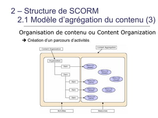 2 – Structure de SCORM
  2.1 Modèle d’agrégation du contenu (3)
  Organisation de contenu ou Content Organization
    Création d’un parcours d’activités
 