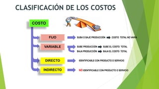 CLASIFICACIÓN DE LOS COSTOS
FIJO
VARIABLE
DIRECTO
INDIRECTO
SUBE PRODUCCIÓN
BAJA PRODUCCIÓN BAJA EL COSTO TOTAL
SUBE EL COSTO TOTAL
SUBA O BAJE PRODUCCIÓN COSTO TOTAL NO VARÍA
IDENTIFICABLE CON PRODUCTO O SERVICIO
NO IDENTIFICABLE CON PRODUCTO O SERVICIO
COSTO
 
