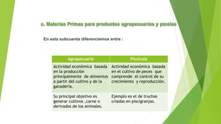 En esta subcuenta diferenciemos entre :
Agropecuario Piscícola
Actividad económica basada
en la producción
principalmente de alimentos
a partir del cultivo y de la
ganadería.
Actividad económica basada
en el cultivo de peces que
comprende el control de su
crecimiento y reproducción.
Su principal objetivo es
generar cultivos ,carne o
derivados de los animales.
Ejemplo es el de truchas
criadas en piscigranjas.
 