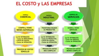 EMPRESA
COMERCIAL
EMPRESA DE
SERVICIOS
EMPRESA
INDUSTRIAL
COMPRA y VENDE
BIENES MATERIALES
TRANSFORMA INSUMOS
EN PRODUCTOS
GENERA y VENDE
SERVICIOS
La CC ESTABLECE:
• Costo de MERCADERÍAS
• COSTO DE VENTAS.
• Costos de OPERACIÓN.
La CC ESTABLECE:
• Costo de PRODUCTOS.
• COSTO DE VENTAS.
• Costos de OPERACIÓN.
La CC ESTABLECE:
• Costo del SERVICIO.
• Costos de OPERACIÓN.
PROCESO DE COSTEO
SENCILLO
PROCESO DE COSTEO
MÁS COMPLEJO
PROCESO DE COSTEO
MENOS COMPLEJO
EL COSTO y LAS EMPRESAS
 