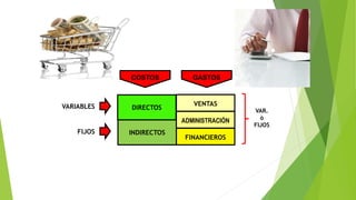 COSTOS GASTOS
DIRECTOS
INDIRECTOS
VENTAS
ADMINISTRACIÓN
FINANCIEROS
VAR.
ó
FIJOS
VARIABLES
FIJOS
 