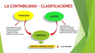 FINANCIERA
• INFORMACIÓN TOTAL.
• PARA USO EXTERNO.
• ESTRICTAMENTE
CUMPLE LAS NIIF
• MAYOR CONTROL LEGAL.
COSTOS
GERENCIAL
• INFORMACIÓN
• PARA USO INTERNO.
• OBSERVA LOS PCGA
COMPLEMENTARIAMENTE.
• MENOR CONTROL LEGAL.
PLANIFICA, CONTROLA, EVALÚA USO INTERNO
LA CONTABILIDAD - CLASIFICACIONES
 
