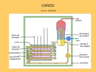 CANDU
Source : Wikipedia
 