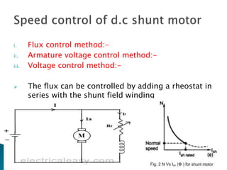 i. Flux control method:-
ii. Armature voltage control method:-
iii. Voltage control method:-
 The flux can be controlled by adding a rheostat in
series with the shunt field winding
 