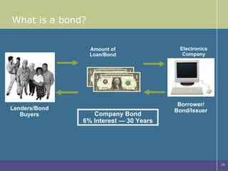 What is a bond? Lenders/Bond Buyers Amount of Loan/Bond Borrower/ Bond/Issuer Company Bond 6% Interest — 30 Years Electronics Company 