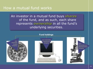 How a mutual fund works An investor in a mutual fund buys  shares   of the fund, and as such, each share represents  ownership  in all the fund’s underlying securities. Fund holdings your ownership in pizza company   your  ownership in a pharmaceutical company your ownership in electronics company 