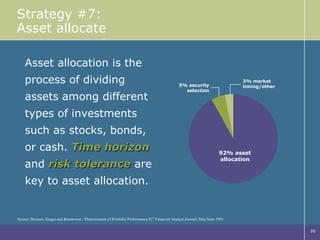 Strategy #7: Asset allocate Asset allocation is the process of dividing assets among different types of investments such as stocks, bonds, or cash.  Time horizon  and  risk tolerance  are key to asset allocation. Source: Brinson, Singer and Breebower, “Determinants of Portfolio Performance II,” Financial Analyst Journal, May/June 1991. 5% security selection 3% market timing/other 92% asset allocation 