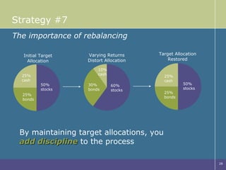 Strategy #7 The importance of rebalancing By maintaining target allocations, you  add discipline  to the process 50% stocks 25% bonds 25% cash 50% stocks 25% bonds 25% cash 60% stocks 30% bonds 10% cash Initial Target Allocation Varying Returns Distort Allocation Target Allocation Restored 