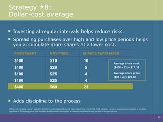 Strategy #8: Dollar-cost average Investing at regular intervals helps reduce risks. Spreading purchases over high and low price periods helps you accumulate more shares at a lower cost. Adds discipline to the process Dollar-cost averaging doesn’t guarantee a profit or protect against loss, but it can reduce your overall risk. Such a strategy involves continuous investments in securities regardless of fluctuating prices, and investors should consider their ability to continue purchases through periods of low price levels. INVESTMENT NAV PRICE SHARES PURCHASED $100 $10 10 $100 $20 5 $100 $25 4 $100 $25 4 $400 $80 23 Average share cost: ($400 ÷ 23) = $17.39 Average share price: ($80 ÷ 4) = $20.00 