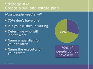 Strategy #4: Create a will and estate plan 70% don’t have one 1  Put your wishes in writing Determine who will  inherit what Name a guardian for  your children Name the executor of  your estate 1 www.rolo.com. Most people need a will. 70% 70% of people do not have a will 
