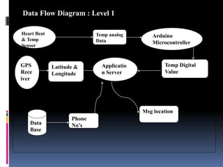 Data Flow Diagram : Level 1
Temp analog
Data
Arduino
Microcontroller
Temp Digital
Value
Applicatio
n Server
Latitude &
Longitude
GPS
Rece
iver
Msg location
Phone
No’sData
Base
Heart Beat
& Temp
Sensor
 