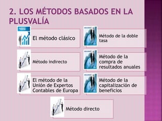 El método clásico Método de la doble 
tasa 
Método indirecto 
Método de la 
compra de 
resultados anuales 
El método de la 
Unión de Expertos 
Contables de Europa 
Método de la 
capitalización de 
beneficios 
Método directo 
 
