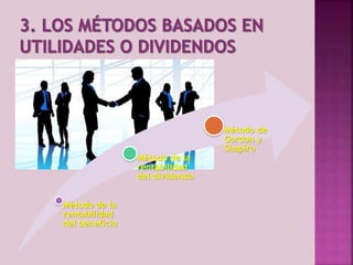 Método de la 
rentabilidad 
del beneficio 
Método de la 
rentabilidad 
del dividendo 
Método de 
Gordon y 
Shapiro 
 