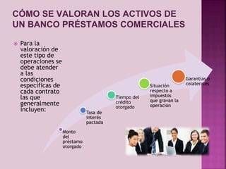 CÓMO SE VALORAN LOS ACTIVOS DE 
UN BANCO PRÉSTAMOS COMERCIALES 
 Para la 
valoración de 
este tipo de 
operaciones se 
debe atender 
a las 
condiciones 
específicas de 
cada contrato 
las que 
generalmente 
incluyen: 
Monto 
del 
préstamo 
otorgado 
Tasa de 
interés 
pactada 
Tiempo del 
crédito 
otorgado 
Situación 
respecto a 
impuestos 
que gravan la 
operación 
Garantías o 
colaterales 
 