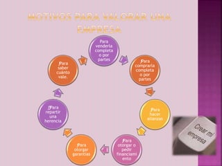 Para 
venderla 
completa 
o por 
partes ƒ Para 
comprarla 
completa 
o por 
partes 
ƒ Para 
hacer 
alianzas 
ƒ Para 
otorgar o 
pedir 
financiami 
ento 
ƒ Para 
otorgar 
garantías 
ƒ Para 
saber 
cuánto 
vale. 
ƒ ƒ Para 
repartir 
una 
herencia 
 