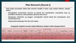 Pilar Ekonomi (Matrik I)
Untuk target pencapaian dalam pilar ekonomi memiliki 3 tujuan yang menjad indikator, sebagai
berikut:
1. Meningkatkan pertumbuhan ekonomi yg insklusif dan berkelanjutan, kesempatan kerja yg
produktif & menyeluruh, serta pekerjaan yg layak untuk semua
2. Membangun infrastruktur yg tangguh, meningkatkan industri inklusif dan berkelanjutan serta
mendorong inovasi
3. Mengurangi kesenjangan intra dan antar negara
Pengerjaan kegiatan tersebut dapat dilakukan dengan matrik sebagai berikut:
KODE
INDIKATO
R
INDIKATOR
NASIONAL
INDIKATOR PROVINSI
SUMBER
DATA
SATUAN
TARGET / REALISASI
Alasan Tidak
Terpilihnya Indikator
Keterangan
INDIKATOR
KAB/KOTA
Baselin
e
(2015)
2016 2017 2018
T R T R T R
(1) (2) (2) (3) (4) (5) (6) (7) (8) (9) (10) (11) (12) (13) (14)
TUJUAN 7 : MENINGKATKAN PERTUMBUHAN EKONOMI YG INSKLUSIF DAN BERKELANJUTAN, KESEMPATAN KERJA YG PRODUKTIF & MENYELURUH, SERTA PEKERJAAN YG LAYAK UNTUK SEMUA
7.1.1* Rasio elektrifikasi Rasio elektrifikasi Rasio elektrifikasi BPS % NA PM 82 PM 86 PM
7.1.1 (a) Konsumsi listrik per
kapita
Konsumsi listrik per
kapita
Konsumsi listrik per
kapita BPS rupiah NA PM 619,795 PM 687,997 PM
 