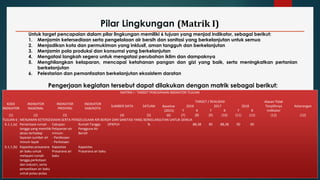 Pilar Lingkungan (Matrik I)
Untuk target pencapaian dalam pilar lingkungan memiliki 6 tujuan yang menjad indikator, sebagai berikut:
1. Menjamin ketersediaan serta pengelolaan air bersih dan sanitasi yang berkelanjutan untuk semua
2. Menjadikan kota dan permukiman yang inklusif, aman tangguh dan berkelanjutan
3. Menjamin pola produksi dan konsumsi yang berkelanjutan
4. Mengatasi langkah segera untuk mengatasi perubahan iklim dan dampaknya
5. Menghilangkan kelaparan, mencapai ketahanan pangan dan gizi yang baik, serta meningkatkan pertanian
berkelanjutan
6. Pelestarian dan pemanfaatan berkelanjutan ekosistem daratan
Pengerjaan kegiatan tersebut dapat dilakukan dengan matrik sebagai berikut:
MATRIK I : TARGET PENCAPAIAN INDIKATOR TUJUAN
KODE
INDIKATOR
INDIKATOR
NASIONAL
INDIKATOR
PROVINSI
INDIKATOR
KAB/KOTA
SUMBER DATA SATUAN
TARGET / REALISASI Alasan Tidak
Terpilihnya
Indikator
Keterangan
Baseline
(2015)
2016 2017 2018
T R T R T R
(1) (2) (3) (4) (5) (6) (7) (8) (9) (10) (11) (12) (12) (12)
TUJUAN 6 : MENJAMIN KETERSEDIAAN SERTA PENGELOLAAN AIR BERSIH DAN SANITASI YANG BERKELANJUTAN UNTUK SEMUA
6.1.1.(a) Persentase rumah
tangga yang memiliki
akses terhadap
layanan sumber air
minum layak
Cakupan
Pelayanan air
minum:
- Perdesaan
- Perkotaan
Rumah Tangga
Pengguna Air
Bersih
DPKPLH % 88,38 85 88,38 90 90
6.1.1.(b) Kapasitas prasarana
air baku untuk
melayani rumah
tangga,perkotaan
dan industri, serta
penyediaan air baku
untuk pulau-pulau
Kapasitas
Prasarana air
baku
Kapasitas
Prasarana air baku
 