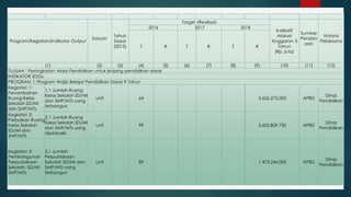 Program/Kegiatan/Indikator Output
Satuan
Tahun
Dasar
(2015)
Target /Realisasi
Indikatif
Alokasi
Anggaran 3
Tahun
(Rp Juta)
Sumber
Pendan
aan
Instansi
Pelaksana
2016 2017 2018
T R T R T R
(1) (2) (3) (4) (5) (6) (7) (8) (9) (10) (11) (12)
TUJUAN : Peningkatan Akses Pendidikan untuk jenjang pendidikan dasar
INDIKATOR SDGs:
PROGRAM 1: Program Wajib Belajar Pendidikan Dasar 9 Tahun
Kegiatan 1:
Penambahan
Ruang Kelas
Sekolah SD/MI
dan SMP/MTs
1.1 Jumlah Ruang
Kelas Sekolah SD/MI
dan SMP/MTs yang
terbangun
unit 64 3.626.275.000 APBD
Dinas
Pendidikan
Kegiatan 2:
Perbaikan Ruang
Kelas Sekolah
SD/MI dan
SMP/MTs
2.1 Jumlah Ruang
Kelas Sekolah SD/MI
dan SMP/MTs yang
diperbaiki
unit 99 5.602.859.730 APBD
Dinas
Pendidikan
Kegiatan 3:
Pembangunan
Perpustakaan
Sekolah, SD/MI
SMP/MTs
3.1 Jumlah
Perpustakaan
Sekolah SD/MI dan
SMP/MTs yang
terbangun
unit 89 1.473.246.000 APBD
Dinas
Pendidikan
 