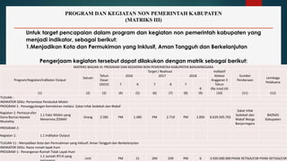 PROGRAM DAN KEGIATAN NON PEMERINTAH KABUPATEN
(MATRIKS III)
Untuk target pencapaian dalam program dan kegiatan non pemerintah kabupaten yang
menjadi indikator, sebagai berikut:
1.Menjadikan Kota dan Permukiman yang Inklusif, Aman Tangguh dan Berkelanjutan
Pengerjaam kegiatan tersebut dapat dilakukan dengan matrik sebagai berikut:
MATRIKS BAGIAN III: PROGRAM DAN KEGIATAN NON PEMERINTAH KABUPATEN BANJARNEGARA
Program/Kegiatan/Indikator Output
Satuan
Tahun
Dasar
(2015)
Target / Realisasi Indikatif
Alokasi
Anggaran 3
Tahun
(Rp Juta) (4)
Sumber
Pendanaan
Lembaga
Pelaksana
2016 2017 2018
T R T R T
R
(1) (2) (3) (4) (5) (6) (7) (8) (9) (10) (11) (12)
TUJUAN :
INDIKATOR SDGs: Persentase Penduduk Miskin
PROGRAM 1: Penanggulangan Kemiskinan melalui Zakat Infak Sedekah dan Wakaf
Kegiatan 1: Pentasarufan
Dana Baznas kepada
Mustahiq
1.1 Fakir Miskin yang
Menerima ZISWAF
Orang 2.585 PM 1.485 PM 2.719 PM 2.856 8.639.505.702
Zakat Infak
Sedekah dan
Wakaf Warga
Banjarnegara
BAZNAS
Kabupaten
PROGRAM 2:
Kegiatan 1: 1.1 Indikator Output
TUJUAN 11 : Menjadikan Kota dan Permukiman yang Inklusif, Aman Tangguh dan Berkelanjutan
INDIKATOR SDGs: Rasio rumah layak huni
PROGRAM 1: Penanganan Rumah Tidak Layak Huni
1.1 Jumlah RTLH yang
Unit PM 21 294 339 PM 6 3.920.000.000PIHAK KETIGA/CSR PIHAK KETIGA/CSR
 