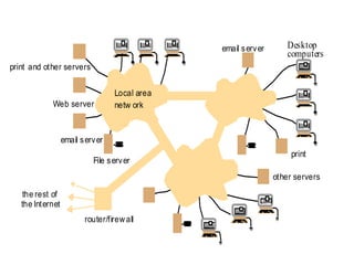 the rest of
email server
Web server
Desktop
computers
File server
router/firewall
print and other servers
other servers
print
Local area
netw ork
email server
the Internet
 
