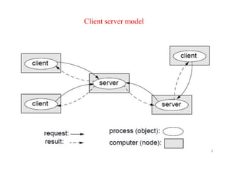 Client server model
 