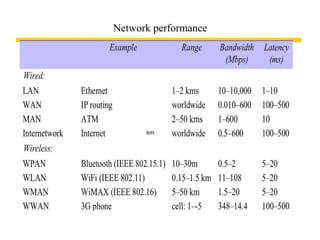 Network performance
km
 