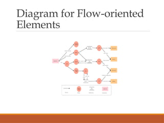 Diagram for Flow-oriented
Elements
 