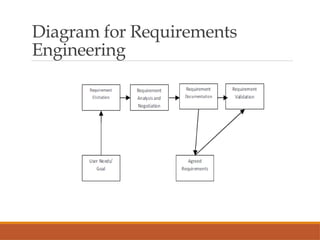 Diagram for Requirements
Engineering
 
