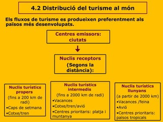 4.2 Distribució del turisme al món Els fluxos de turisme es produeixen preferentment als països més desenvolupats. Centres emissors: ciutats   Nuclis receptors (Segons la distància): Nuclis turístics propers   (fins a 200 km de radi) Caps de setmana Cotxe/tren Nuclis turístics intermedis  (fins a 2000 km de radi) Vacances Cotxe/tren/avió Centres prioritaris: platja i muntanya Nuclis turístics llunyans   (a partir de 2000 km) Vacances /feina Avió Centres prioritaris: països tropicals 