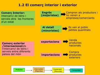 Comerç Interior:  intercanvi de béns i serveis dins  les fronteres d’un estat  1.2 El comerç interior i exterior  Productor Intermediari (Majorista) Comerciant (Minorista) Consumidor Engròs  (majoristes) Compren als productors i ho venen a empreses/comerciants Al detall (minoristes) Es ven al públic petites quantitats Comerç exterior /internacional: és l’intercanvi de béns i serveis entre diferents països del món exportacions Venda productes nacionals importacions Compra productes exteriors 