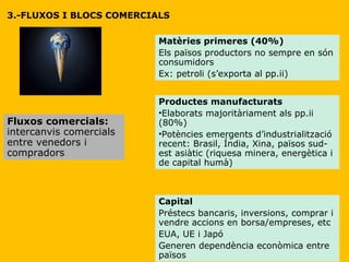 3.-FLUXOS I BLOCS COMERCIALS Fluxos comercials:  intercanvis comercials entre venedors i compradors  Matèries primeres (40%) Els països productors no sempre en són consumidors Ex: petroli (s’exporta al pp.ii) Productes manufacturats Elaborats majoritàriament als pp.ii (80%) Potències emergents d’industrialització recent: Brasil, Índia, Xina, països sud-est asiàtic (riquesa minera, energètica i de capital humà) Capital  Préstecs bancaris, inversions, comprar i vendre accions en borsa/empreses, etc EUA, UE i Japó Generen dependència econòmica entre països 