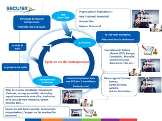 4
J’envisage de devenir
entrepreneur.
Informez-moi à ce sujet.
Je prépare ma sortie
Je suis entrepreneur dans
une TPE de < 5 travailleurs
Soutenez-moi
Je cède la
main
Bilan 1ère année comptable, changement
d’adresse, passage en société, rebranding,
repositionnement de mon offre,, évaluation
de la santé de mon entreprise, update
business plan, …
PRE-
STARTERS
STARTERS
Je crée mon entreprise.
Aidez-moi dans la réalisation.
Entrepreneurs
Confirmés
-Propre patron? Implications ?
-Idée ? réaliste? Faisabilité?
-Busines Plan
-Moyens financiers?
Démarrage de l’activité:
- Bureau,
- Cartes de visite,
website,
- Achats, facturation,…
Concrètement: Notaire
/Avocat (ETP), Banque,
Comptable, Mutuelle,
Secrétariat social,
Assurances, TVA, etc…
Nouvel associé dans la société, licenciement,
réorganisation , j’engage un 1er employé/du
personnel, …
Cycle de vie de l’entrepreneur
 