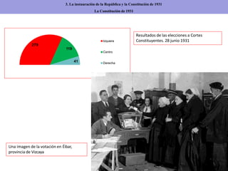 3. La instauración de la República y la Constitución de 1931
La Constitución de 1931
279
119
41
Izquiera
Centro
Derecha
Resultados de las elecciones a Cortes
Constituyentes. 28 junio 1931
Una imagen de la votación en Éibar,
provincia de Vizcaya
 
