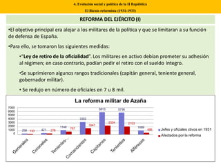•El objetivo principal era alejar a los militares de la política y que se limitaran a su función
de defensa de España.
•Para ello, se tomaron las siguientes medidas:
•“Ley de retiro de la oficialidad”. Los militares en activo debían prometer su adhesión
al régimen; en caso contrario, podían pedir el retiro con el sueldo íntegro.
•Se suprimieron algunos rangos tradicionales (capitán general, teniente general,
gobernador militar).
• Se redujo en número de oficiales en 7 u 8 mil.
4. Evolución social y política de la II República
El Bienio reformista (1931-1933)
REFORMA DEL EJÉRCITO (I)
258 421
1148
3302
1089
133 276
757
1647
2334 2103
496
7000
6000
5000
4000
3000
2000
1000
0
La reforma militar de Azaña
5813 5736
Jefes y oficiales ctivos en 1931
Afectados por la reforma
 