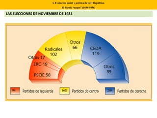 LAS ELECCIONES DE NOVIEMBRE DE 1933
4. Evolución social y política de la II República
El Bienio “negro” (1934-1936)
94 168 204
 
