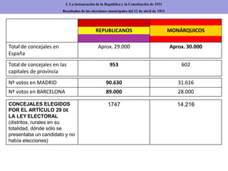 3. La instauración de la República y la Constitución de 1931
Resultados de las elecciones municipales del 12 de abril de 1931
REPUBLICANOS MONÁRQUICOS
Total de concejales en
España
Aprox. 29.000 Aprox. 30.000
Nº votos en MADRID 90.630 31.616
Nº votos en BARCELONA 89.000 28.000
Total de concejales en las
capitales de provincia
953 602
CONCEJALES ELEGIDOS
POR EL ARTÍCULO 29 DE
LA LEY ELECTORAL
(distritos, rurales en su
totalidad, dónde sólo se
presentaba un candidato y no
había elecciones)
1747 14.216
 