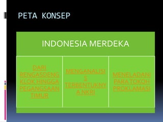 PETA KONSEP
INDONESIA MERDEKA
DARI
RENGASDENG
KLOK HINGGA
PEGANGSAAN
TIMUR
MENGANALISI
S
TERBENTUKNY
A NKRI
MENELADANI
PARATOKOH
PROKLAMASI
 