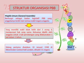 STRUKTUR ORGANISASI PBB
Majelis Umum (General Assembly)
Berfungsi sebagai badan legislatif PBB yang
anggotanya terdiri dari semua wakil negara anggota.
Majelis Umum (General Assembly)
Berfungsi sebagai badan legislatif PBB yang
anggotanya terdiri dari semua wakil negara anggota.
Sidang pertama diadakan 10 Januari 1948 di
Wesminater Central Hall London, dihadiri 51 negara
Sidang pertama diadakan 10 Januari 1948 di
Wesminater Central Hall London, dihadiri 51 negara
Yang memiliki wakil tidak lebih dari 5 orang &
mempunyai hak yang sama. Ketuanya dipilih oleh
anggota untuk 1 kali persidangan yang dilaksanakan 1
kali dalam 1 tahun.
Yang memiliki wakil tidak lebih dari 5 orang &
mempunyai hak yang sama. Ketuanya dipilih oleh
anggota untuk 1 kali persidangan yang dilaksanakan 1
kali dalam 1 tahun.
 