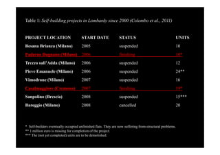Table 1: Self-building projects in Lombardy since 2000 (Colombo et al., 2011)

PROJECT LOCATION

START DATE

STATUS

UNITS

Besana Brianza (Milano)

2005

suspended

10

Paderno Dugnano (Milano) 2006

finishing

10*

Trezzo sull’Adda (Milano)

2006

suspended

12

Pieve Emanuele (Milano)

2006

suspended

24**

Vimodrone (Milano)

2007

suspended

16

Casalmaggiore (Cremona)

2007

finishing

19*

Sanpolino (Brescia)

2008

suspended

15***

Bareggio (Milano)

2008

cancelled

20

* Self-builders eventually occupied unfinished flats. They are now suffering from structural problems.
** 1 million euro is missing for completion of the project.
*** The (not yet completed) units are to be demolished.

 