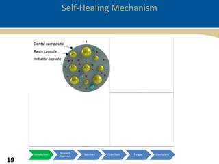 self healing dental composites shrinkage | PPTX