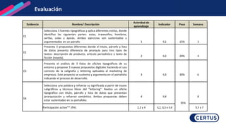 Evaluación
Evidencia Nombre/ Descripción
Actividad de
aprendizaje
Indicador Peso Semana
E1
Selecciona 3 fuentes tipográficas y aplica diferentes estilos, donde
identifica las siguientes partes: astas, travesaños, hombros,
serifas, colas y ápices. Ambos ejercicios son sustentados y
argumentados en un párrafo. 1 IL1 15% 2
E2
Presenta 3 propuestas diferentes donde el título, párrafo y lista
de datos presenta diferencia de jerarquía para tres tipos de
textos: descripción de producto, artículo periodístico y texto de
ficción (novela).
2 IL2 20% 4
E3
Presenta el análisis de 3 fotos de afiches tipográficos de su
entorno y propone 3 nuevas propuestas digitales haciendo el uso
correcto de la caligrafía y lettering aplicados al marketing de
empresas. Este proyecto se sustenta y argumenta en el portafolio
indicando el proceso de desarrollo.
3 IL3 30% 6
E4
Selecciona una palabra y refuerza su significado a partir de trazos
caligráficos y técnicas libres del "lettering". Realiza un afiche
tipográfico con título, párrafo y lista de datos que presentan
jerarquización y refuerzo semántico. Ambas propuestas deben
estar sustentadas en su portafolio.
4 IL4
35%
8
Participación activa** (PA) 2,3 y 4 IL2, IL3 e IL4 3,5 y 7
 