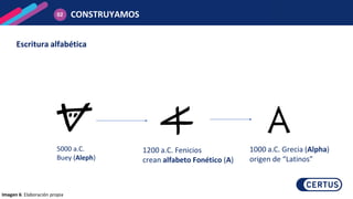 1200 a.C. Fenicios
crean alfabeto Fonético (A)
1000 a.C. Grecia (Alpha)
origen de “Latinos”
5000 a.C.
Buey (Aleph)
Escritura alfabética
Pictográfica – Ideográfica
CONSTRUYAMOS
02
Imagen 6: Elaboración propia
 