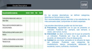 En las escalas descriptivas, se definen categorías,
descritas en forma breve y clara.
Son recomendables porque permiten a los estudiantes de
más avanzada edad, comprender el criterio esperado.
Las escalas descriptivas pueden ser de tres tipos:
a) Frecuencia: regularidad con la que se presenta un
indicador. Pudiendo ser: siempre, casi siempre, a
veces, casi nunca, nunca.
b) Intensidad: es decir, la fuerza con la que se presenta
un indicador. Pudiendo ser: muy de acuerdo, de
acuerdo, en desacuerdo, muy en desacuerdo.
c) Calidad de una tarea: pensada en la eficacia de logro
del indicador. Pudiendo usar categorías de:
insatisfactorio, básico, competente, destacado (o
excelente, bueno, suficiente, insuficiente
Escala Descriptiva
 