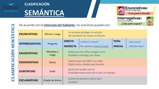 CLASIFICACIÓN
SEMÁNTICA
De acuerdo con la intención del hablante, las oraciones pueden ser:
ENUNCIATIVAS Afirma o niega
INTERROGATIVAS Pregunta
DIRECTA TOTAL
INDIRECTA PARCIAL
EXHORTATIVAS
Mandato o
ruego
DESIDERATIVAS Deseo
DUBITATIVAS Duda
EXCLAMATIVAS Estado de ánimo
La cerveza protege al corazón.
No olvidaré mis clases en Pamer.
¿Cómo lo haces?
No sabemos cómo lo hace.
¿Me amas?
¿Dónde vives?
Dejad que los niños vengan a mí.
Quédate conmigo, por favor.
Espero que seas feliz a su lado.
Ojalá nunca olvides que te amo.
Quizá me quede con él.
Probablemente esto dure solo un tiempo.
¡Cómo te atreves a decir eso!
¡Auxilio!
CLASIFICACIÓN
SEMÁNTICA
 