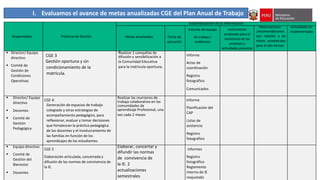 Responsables Prácticas de Gestión
Sistematización de la información
Metas anualizadas Fecha de
ejecución
Informe del equipo
de trabajo /
evidencias
Instrumento
empleado para el
monitoreo de los
procesos y
actividades previstas
Observaciones
/recomendaciones
con relación a las
metas establecidas
para el año lectivo
Actividades no
implementadas
 Director/ Equipo
directivo
 Comité de
Gestión de
Condiciones
Operativas
CGE 3
Gestión oportuna y sin
condicionamiento de la
matrícula.
Realizar 2 campañas de
difusión y sensibilización a
la Comunidad Educativa
para la matricula oportuna.
Informe
Actas de
coordinación
Registro
fotográfico
Comunicados
 Director/ Equipo
directivo
 Docentes
 Comité de
Gestión
Pedagógica
CGE 4:
Generación de espacios de trabajo
colegiado y otras estrategias de
acompañamiento pedagógico, para
reflexionar, evaluar y tomar decisiones
que fortalezcan la práctica pedagógica
de los docentes y el involucramiento de
las familias en función de los
aprendizajes de los estudiantes.
Realizar las reuniones de
trabajo colaborativo en las
comunidades de
aprendizaje Profesional, una
vez cada 2 meses
Informe
Planificación del
CAP
Listas de
asistencia
Registro
fotográfico
 Equipo directivo
 Comité de
Gestión del
Bienestar
 Docentes
CGE 5
Elaboración articulada, concertada y
difusión de las normas de convivencia de
la IE.
Elaborar, concertar y
difundir las normas
de convivencia de
la IE. 2
actualizaciones
semestrales
Informes
Registro
fotográfico
Reglamento
interno de IE
reajustado
I. Evaluamos el avance de metas anualizadas CGE del Plan Anual de Trabajo
 