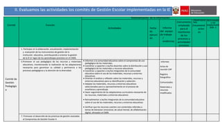 Comité Función
Sistematización de la información
Actividades Fecha
de
ejecuci
ón
Informe
del equipo
de trabajo
/
evidencias
Instrumento
empleado
para el
monitoreo
de los
procesos y
actividades
previstas
Observacio
nes
/recomend
acion
es
Actividade
s no
implement
ada s
Comité de
Gestión
Pedagógic
a
1. Participar en la elaboración, actualización, implementación
y evaluación de los instrumentos de gestión de la
institución educativa, contribuyendo a orientar la gestión
de la IE al logro de los aprendizajes previstos en el CNEB.
5.Promover el uso pedagógico de los recursos y materiales
educativos, monitoreando la realización de las adaptaciones
necesarias para garantizar su calidad y pertinencia a los
procesos pedagógicos y la atención de la diversidad.
 Informar a la comunidad educativa sobre el compromiso de uso
pedagógico de los materiales.
 Coordinar y capacitar a las/los docentes sobre la distribución y uso
pedagógico de los materiales y recursos educativos.
 Coordinar y capacitar a las/los integrantes de la comunidad
educativa sobre el uso de los materiales, recursos y entornos
educativos
 Orientar el análisis y reflexión sobre los materiales, recursos y
entornos educativos para su identificación y selección.
 Adaptar los materiales, recursos y entornos educativos
seleccionados para su aprovechamiento en el proceso de
enseñanza y aprendizaje.
 Hacer seguimiento de las adaptaciones curriculares necesarias de
los recursos, materiales y entornos educativos
 Retroalimentar a las/los integrantes de la comunidad educativa
sobre el uso de los materiales, recursos y entornos educativos
 Verificar que los recursos cuenten con contenidos referidos a
temas de bienestar emocional, de salud mental, de alfabetización
digital, alineados al CNEB.
Informes
Actas de
reunión CAP
Registro
fotográfico
Comunicados
Materiales y
recursos
modificados
7. Promover el desarrollo de las prácticas de gestión asociadas
al Compromiso de Gestión Escolar 4.
II. Evaluamos las actividades los comités de Gestión Escolar implementadas en la IE
 