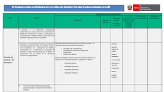 Comité Función
Sistematización de la información
Actividades Fecha de
ejecución
Informe del
equipo
de trabajo /
evidencias
Instrumento
empleado para el
monitoreo de los
procesos y
actividades
previstas
Observaciones
/recomendaciones
Actividades no
implementadas
Comité de
Gestión del
Bienestar
1. Participar en la elaboración, actualización,
implementación y evaluación de los instrumentos de
gestión de la institución educativa, contribuyendo a
una gestión del bienestar escolar que promueva el
desarrollo integral de las y los estudiantes
5.Contribuir en el desarrollo de acciones de prevención
y atención oportuna de casos de violencia escolar y
otras situaciones de vulneración de derechos
considerando las orientaciones y protocolos de
atención y seguimiento propuesto por el Sector, en
coordinación con los actores de la comunidad
educativa correspondientes.
Desarrollar de acciones prevención de la violencia escolar y de
otras situaciones de vulneración de derechos:
• Actividades de sensibilización
• Actividades de promoción y difusión de
información
• Espacios de reflexión
Ejecutar actividades en torno a la prevención de la violencia que
involucre a la comunidad educativa y población en general:
• Actividades lúdicas
• Actividades culturales
• Actividades deportivas
• Actividades artísticas.
Informes
Actas de
reunión de
trabajo
Registro
fotográfico
Comunicados
Materiales y
recursos
Invitaciones
Banner
Dípticos,
trípticos
9. Promover el desarrollo de las prácticas de
gestión asociadas al Compromiso de Gestión
Escolar 5.
II.EvaluamoslasactividadesloscomitésdeGestiónEscolarimplementadasenlaIE
 