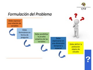 Formulación del Problema
Debe
formularse en
forma de
pregunta
Debe expresar
una relación de
variables
Debe posibilitar
la prueba
empírica de las
variables
Debe definir la
población
objeto de
estudio
Debe
expresarse en
una dimensión
temporal y
espacial
 